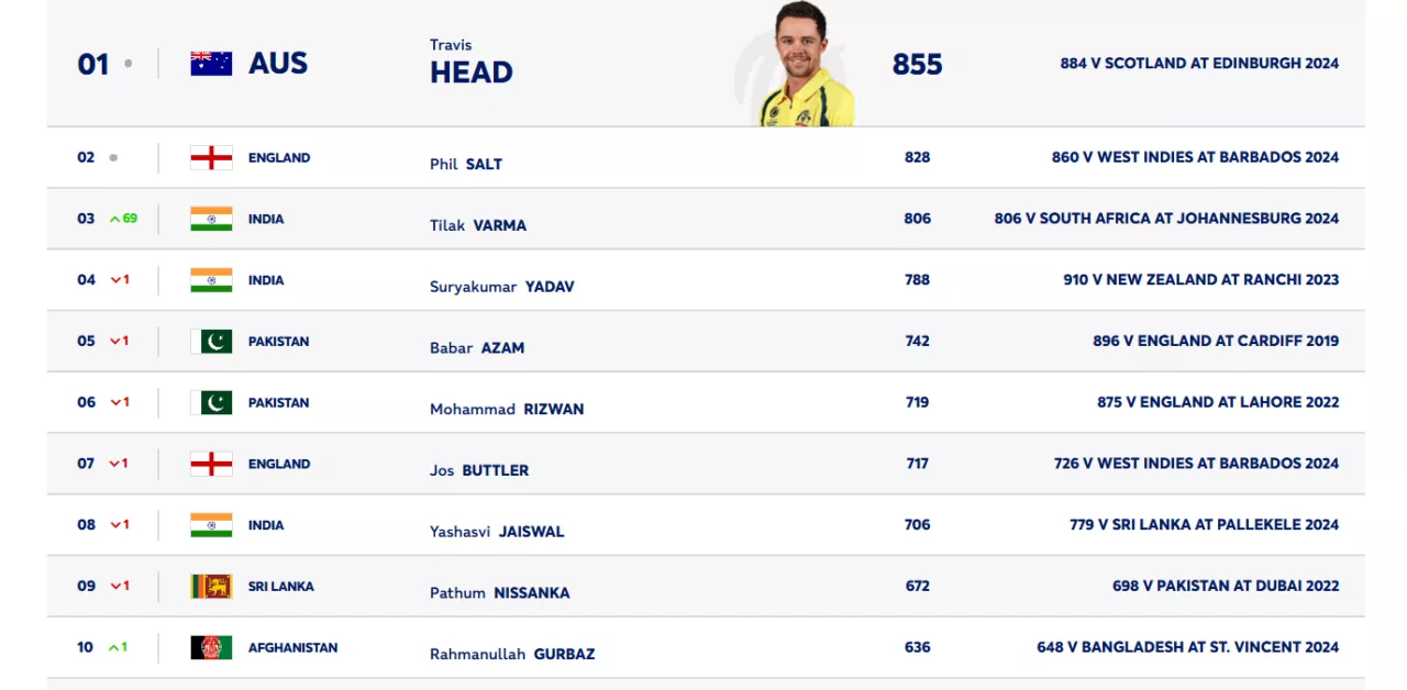 ICC men's T20I batting rankings