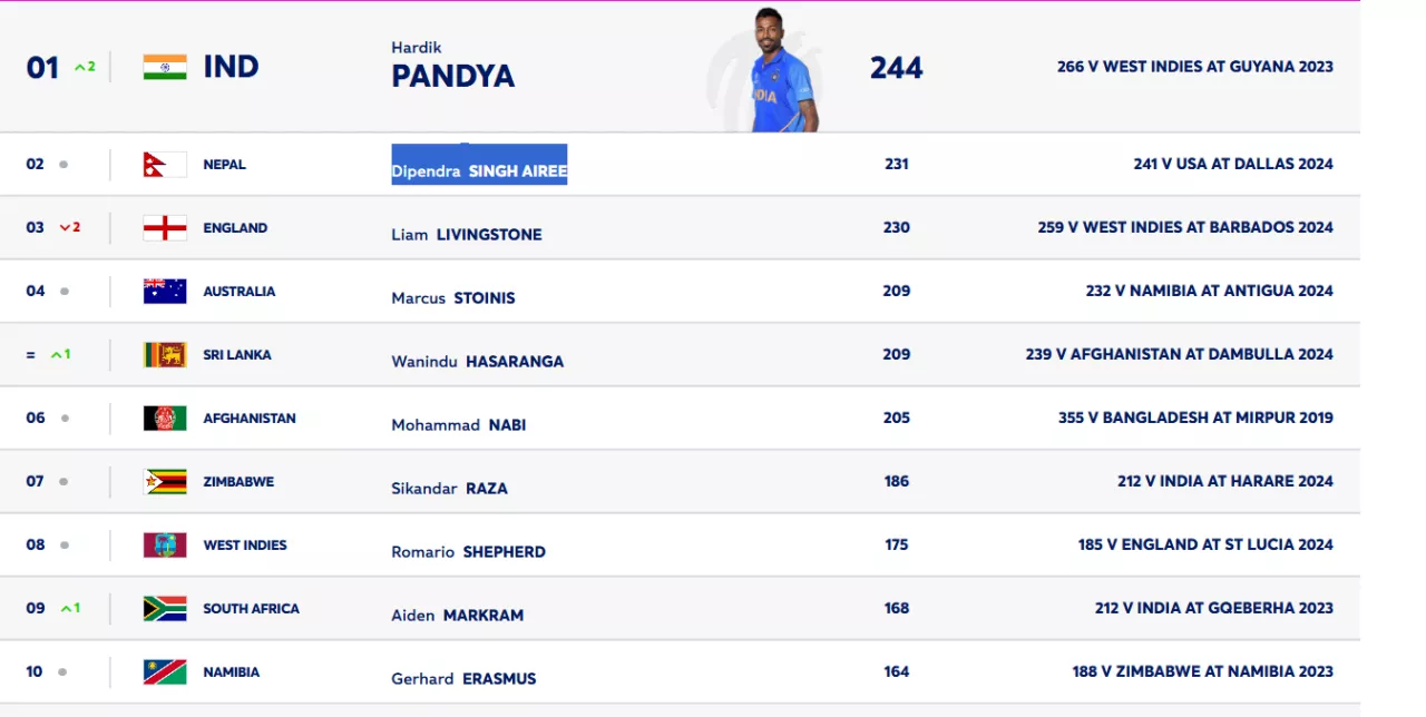 ICC Men's T20I all-rounder rankings