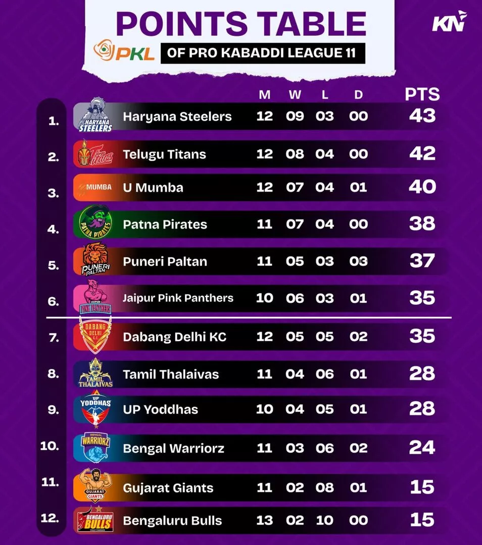 PKL 11 Points Table after Bengaluru Bulls vs Haryana Steelers