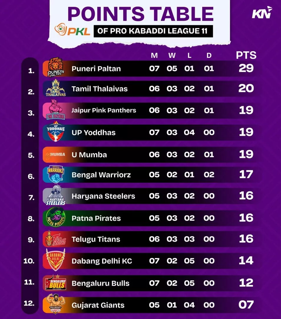 PKL 11 Points Table after U Mumba vs Dabang Delhi