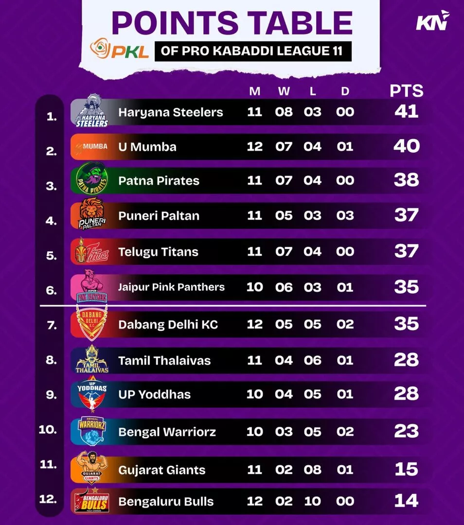 PKL 11 Points Table after Telugu Titans vs U Mumba