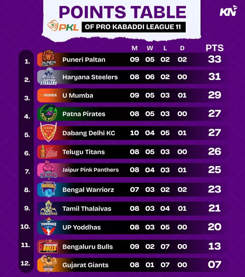 PKL 11 Points Table after match 50