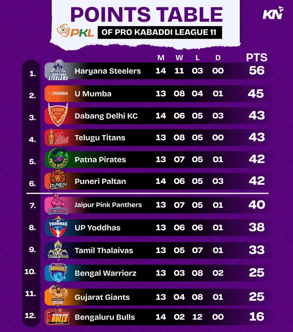 PKL 11 Points Table after Bengal Warriorz vs Gujarat Giants