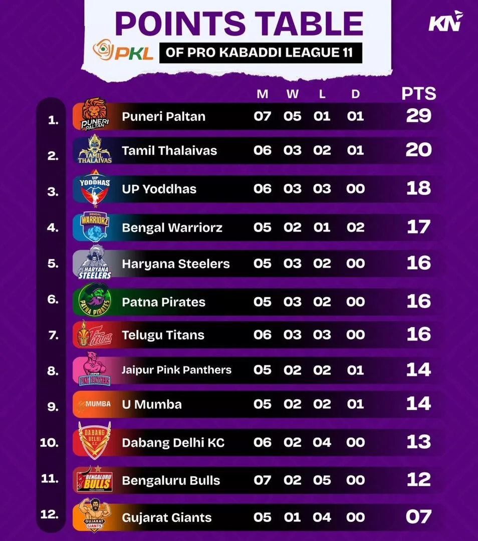 PKL 11 Points Table, Most Raid and Tackle Points after match 34, Bengaluru Bulls vs Tamil Thalaivas