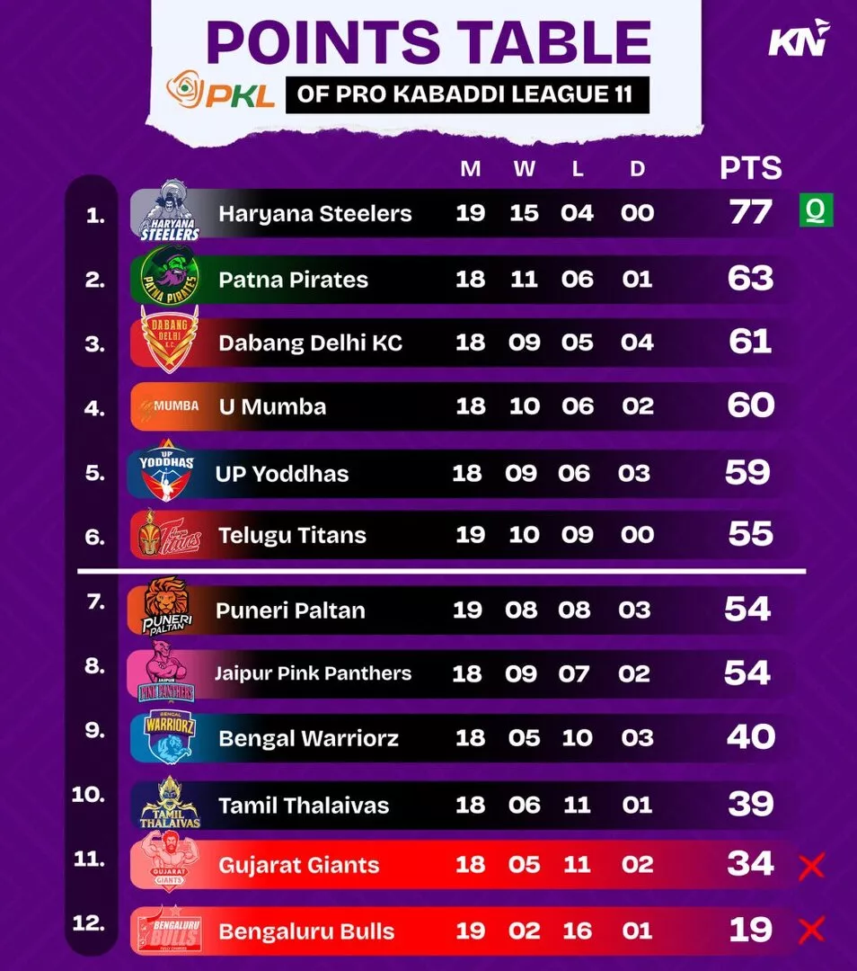 PKL 11 Points Table after Puneri Paltan vs Bengaluru Bulls