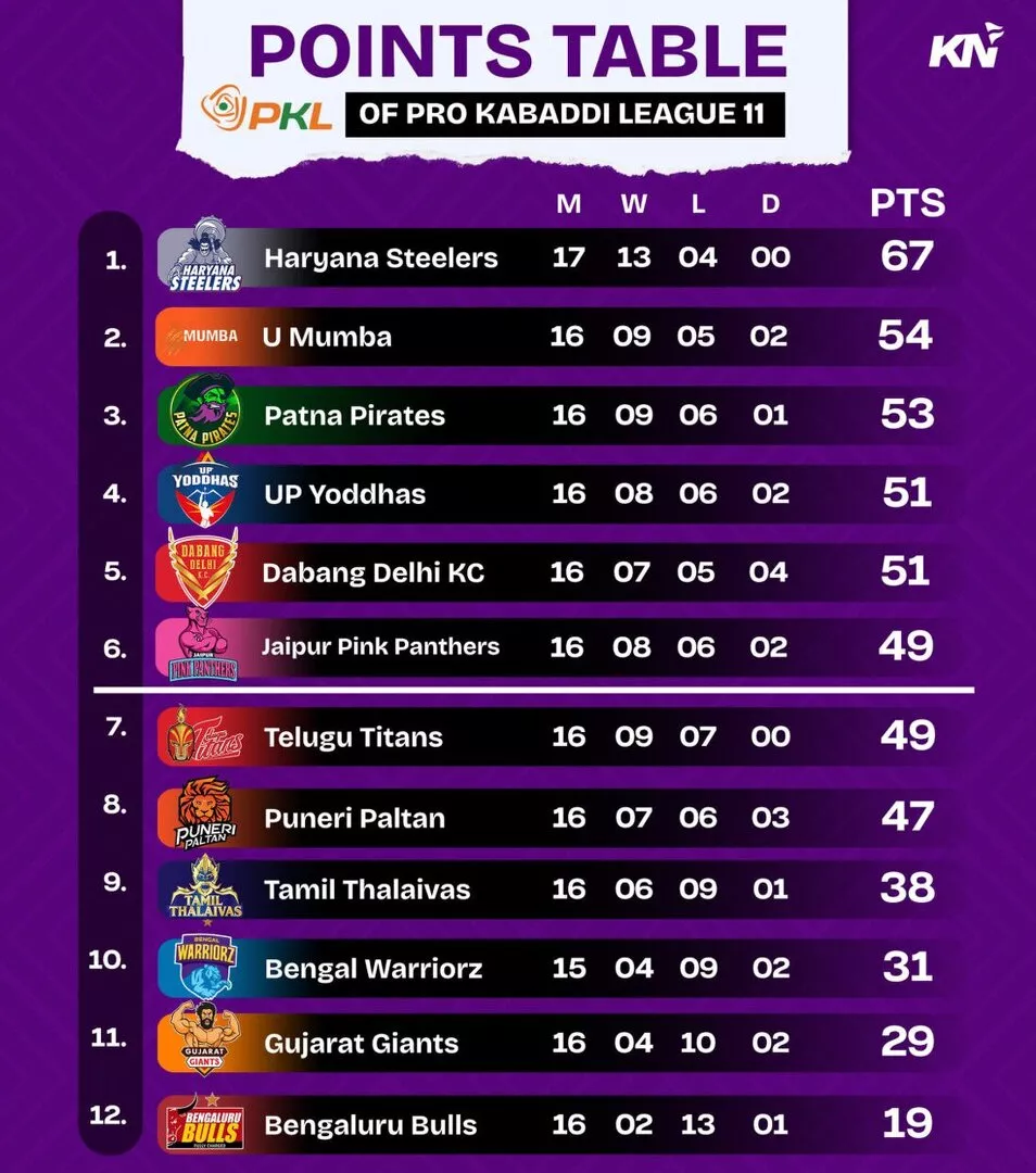 PKL 11 Points Table after Haryana Steelers vs Patna Pirates