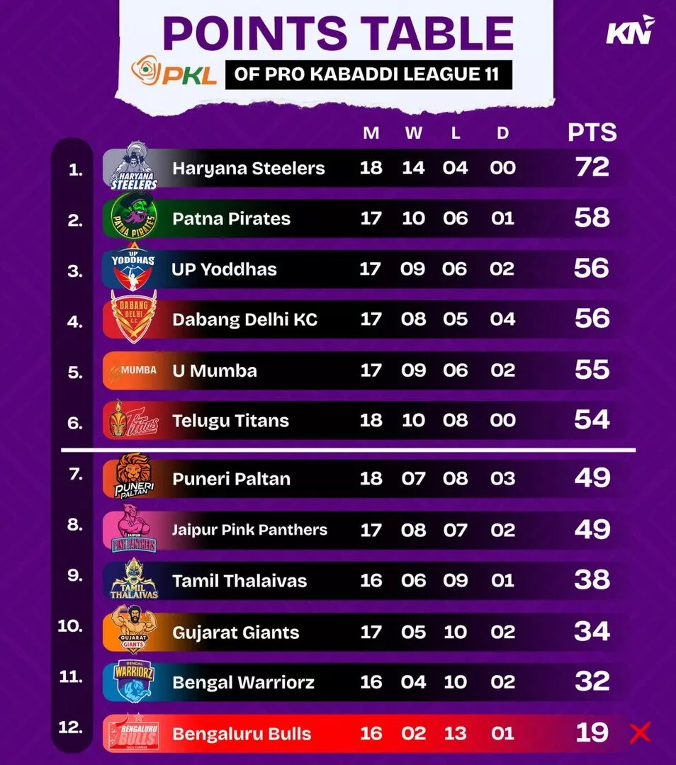 புனேரி பால்டன் vs தபாங் டெல்லிக்குப் பிறகு PKL 11 புள்ளிகள் அட்டவணை