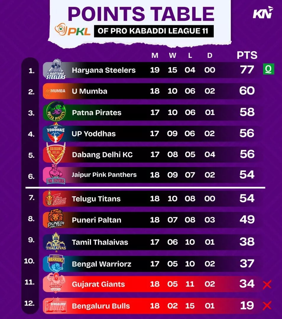 PKL 11 Points Table after U Mumba vs Tamil Thalaivas