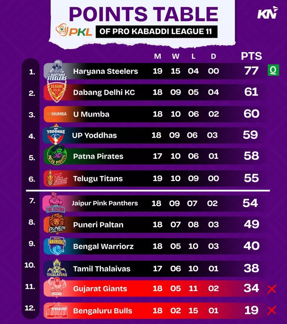 PKL 11 Points Table after match 108, UP Yoddhas vs Bengal Warriorz