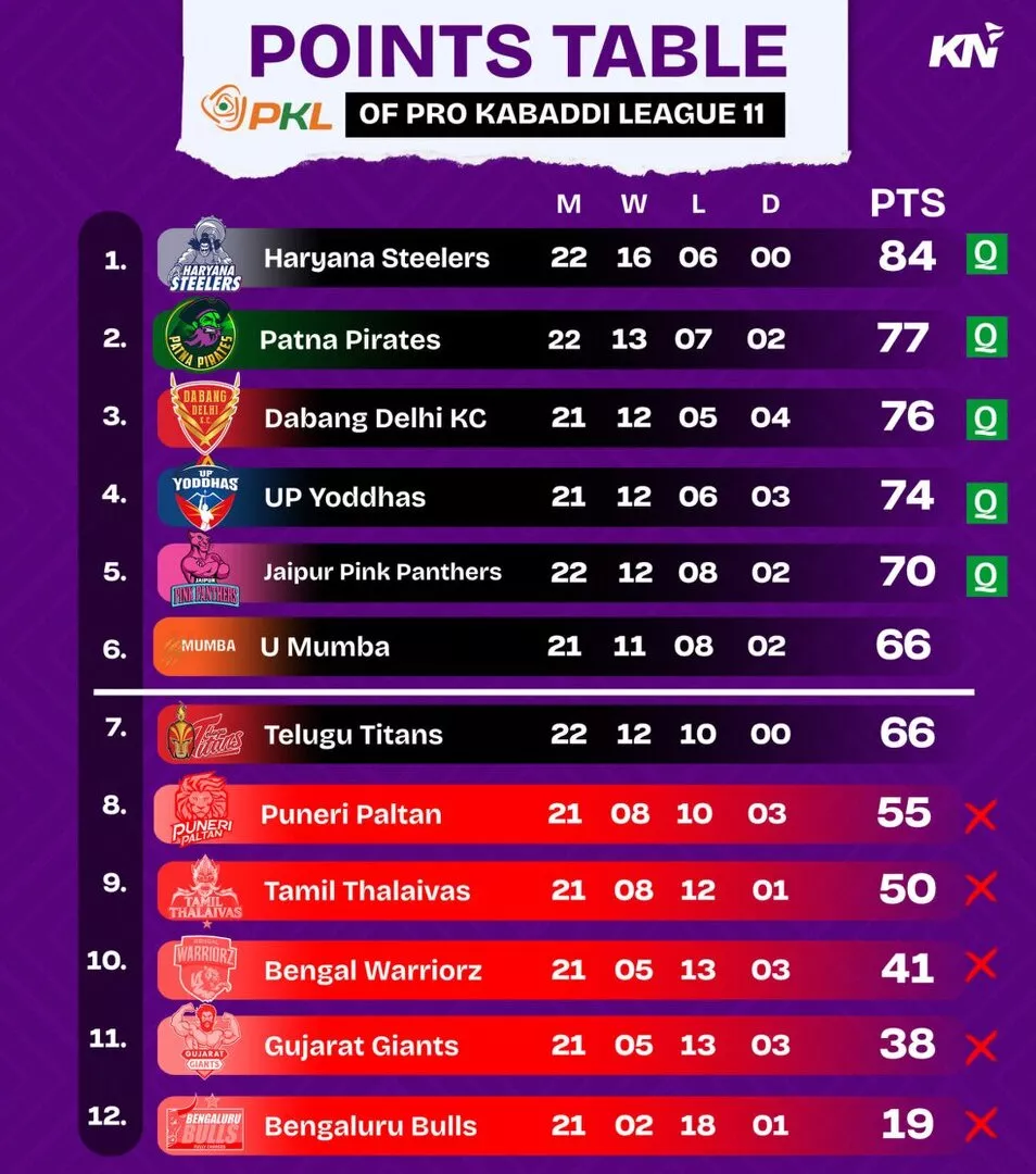 PKL 11 Points Table after Haryana Steelers vs U Mumba