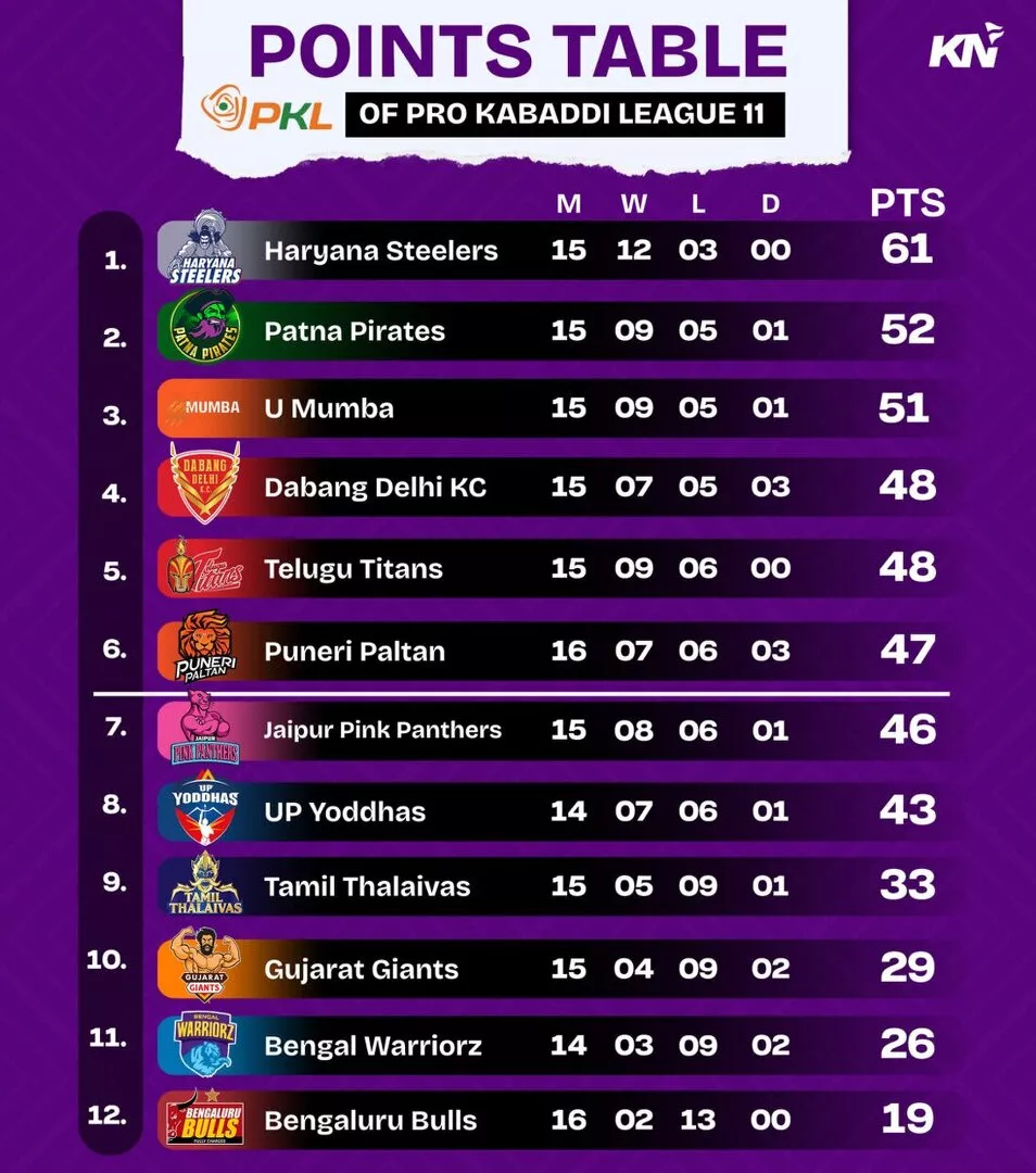 PKL 11 Points Table after U Mumba vs Puneri Paltan