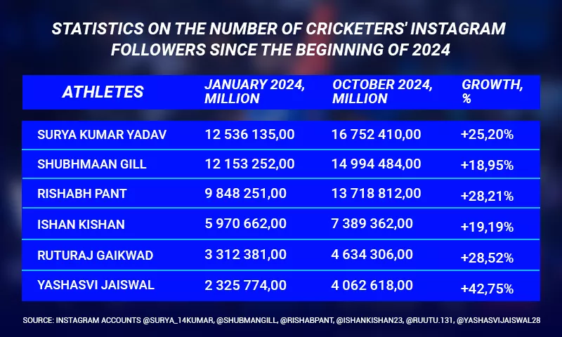 Indian cricketers