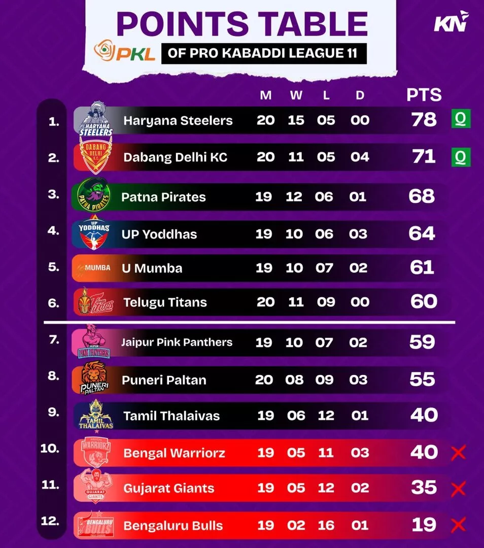 PKL 11 Points Table after match 116