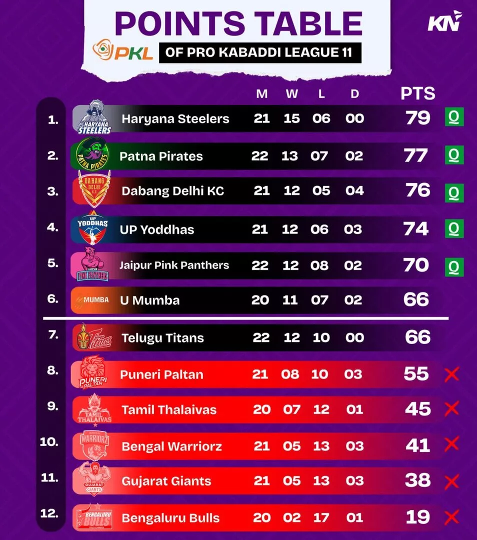 PKL 11 Points Table after match 126