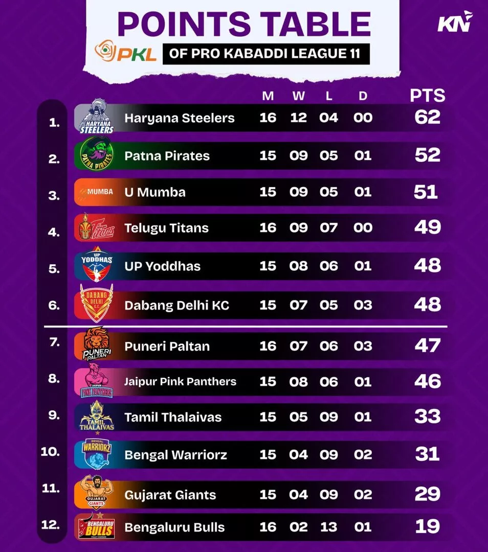 PKL 11 Points Table after match 92