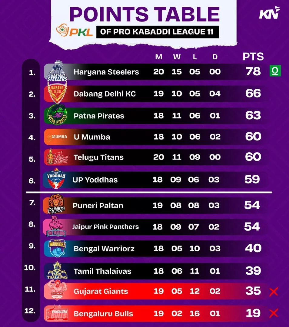 PKL 11 Points Table after match 112: