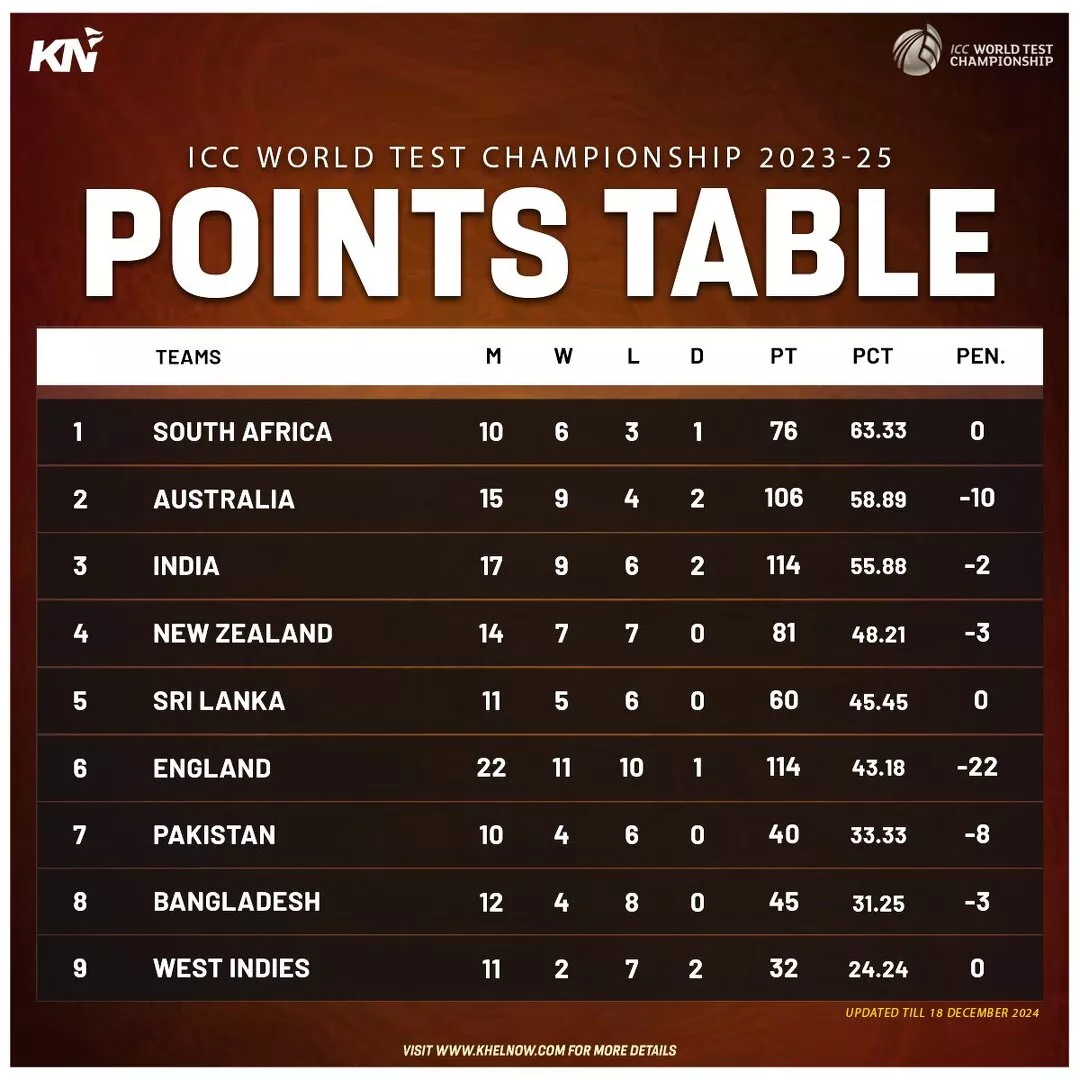 ICC World Test Championship 2023-25 Points Table: