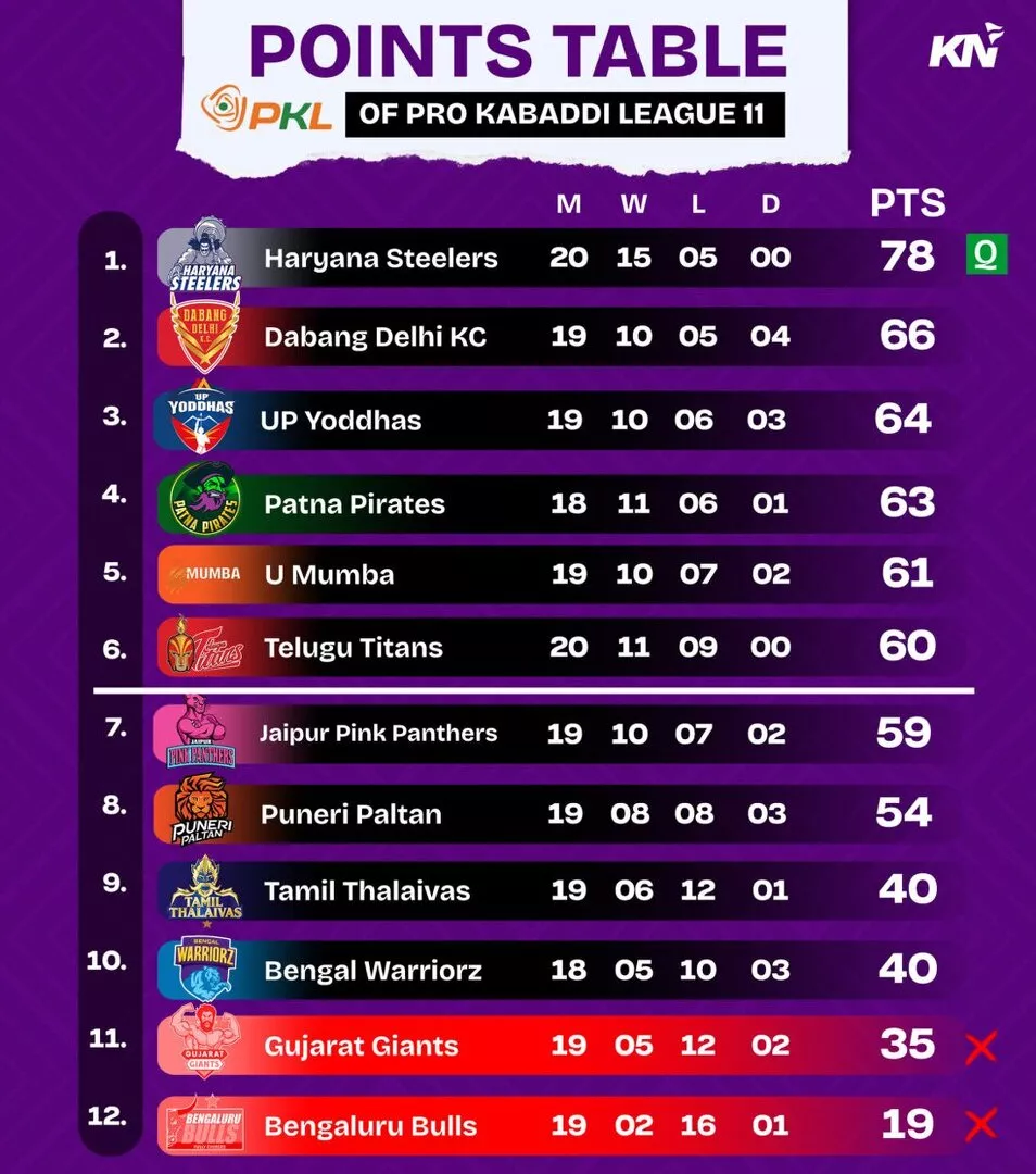 PKL 11 Points Table after match 114