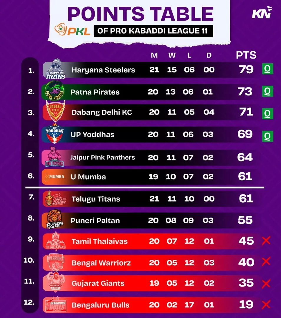 PKL 11 Points Table after match 120