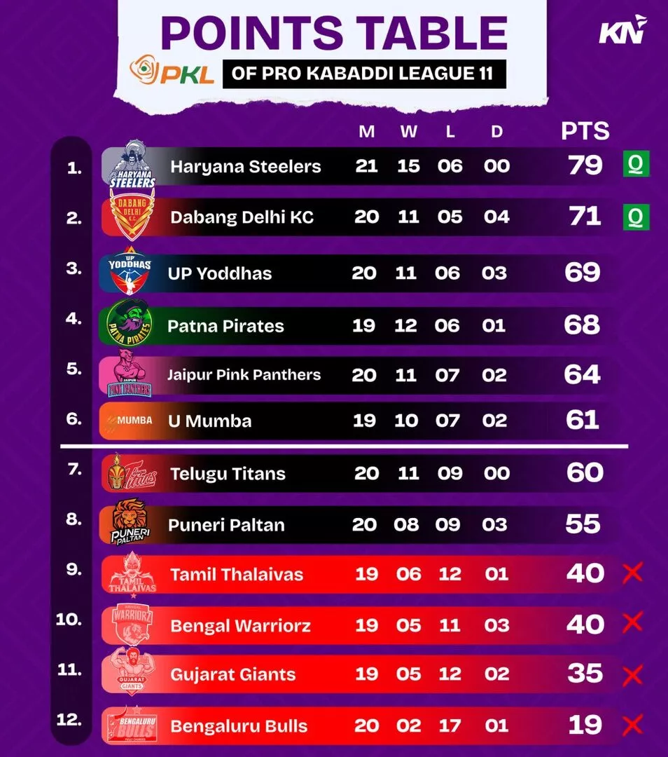 PKL 11 Points Table after match 118