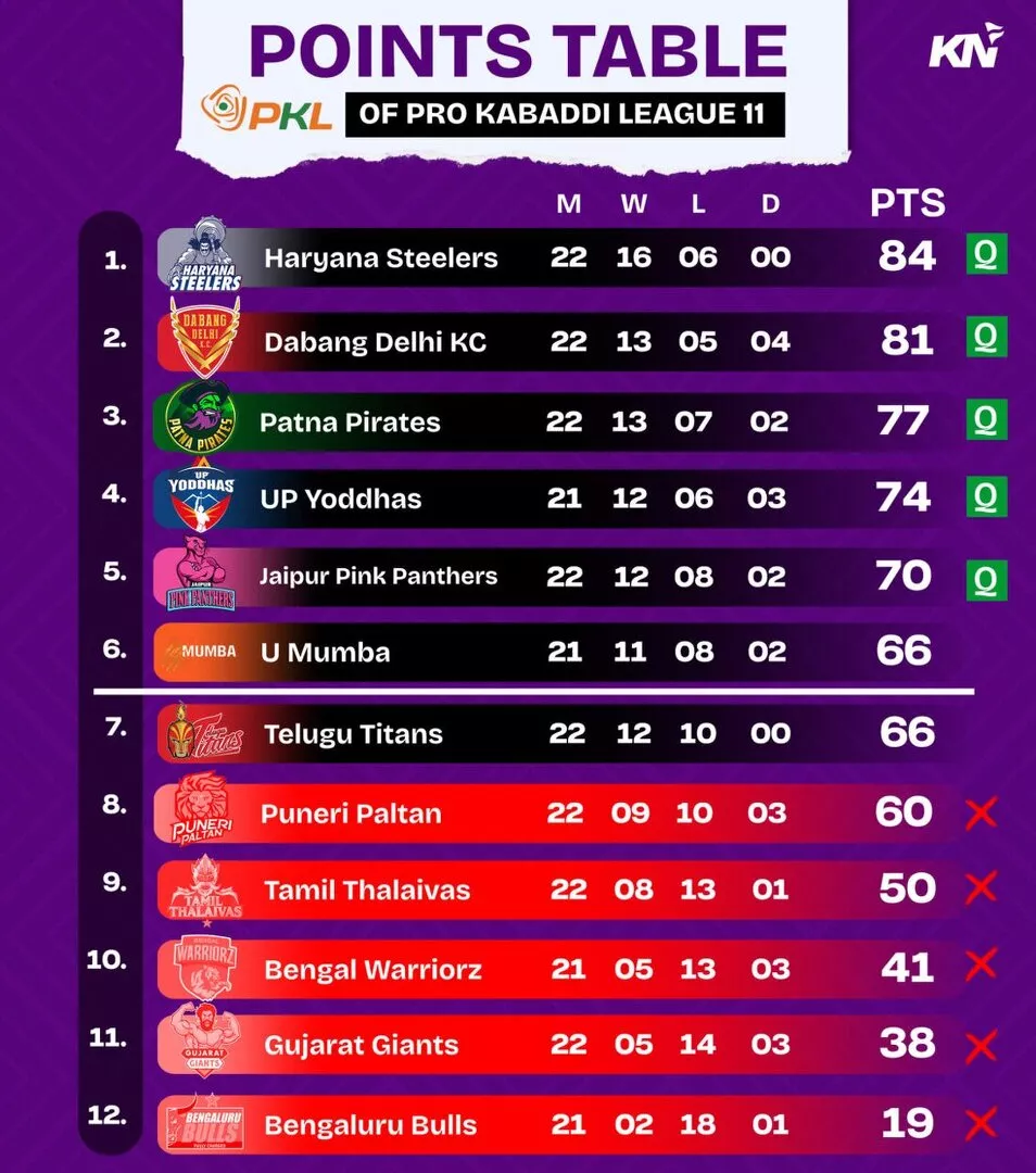 PKL 11 Points Table after Puneri Paltan vs Tamil Thalaivas