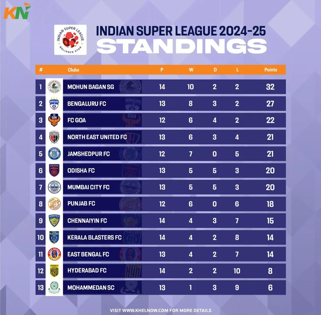 ISL 2024-25: Updated Points Table, most goals, and most assists after match 84, Mohun Bagan SG vs Hyderabad FC