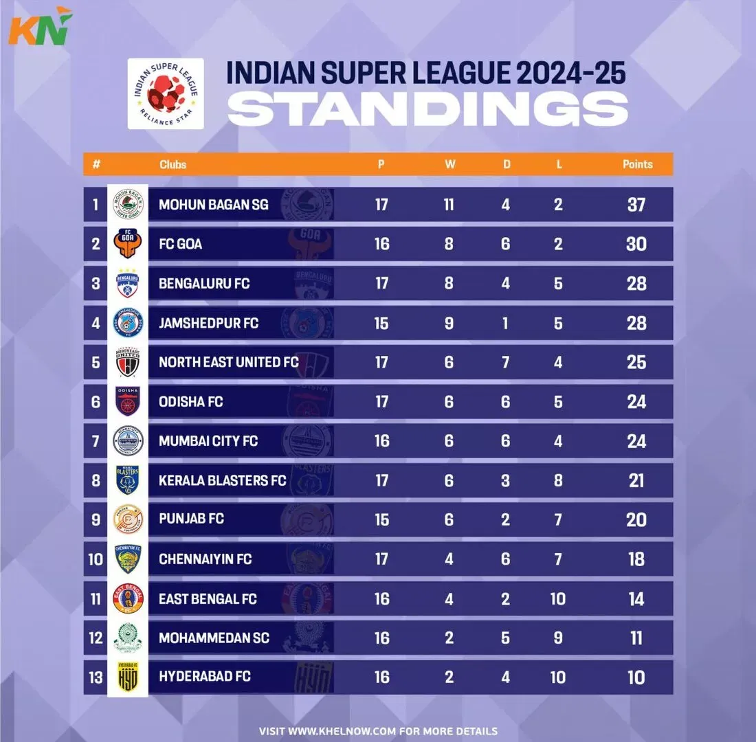 ISL 2024-25: Updated Points Table, most goals, and most assists after match 105, Bengaluru FC vs Odisha FC