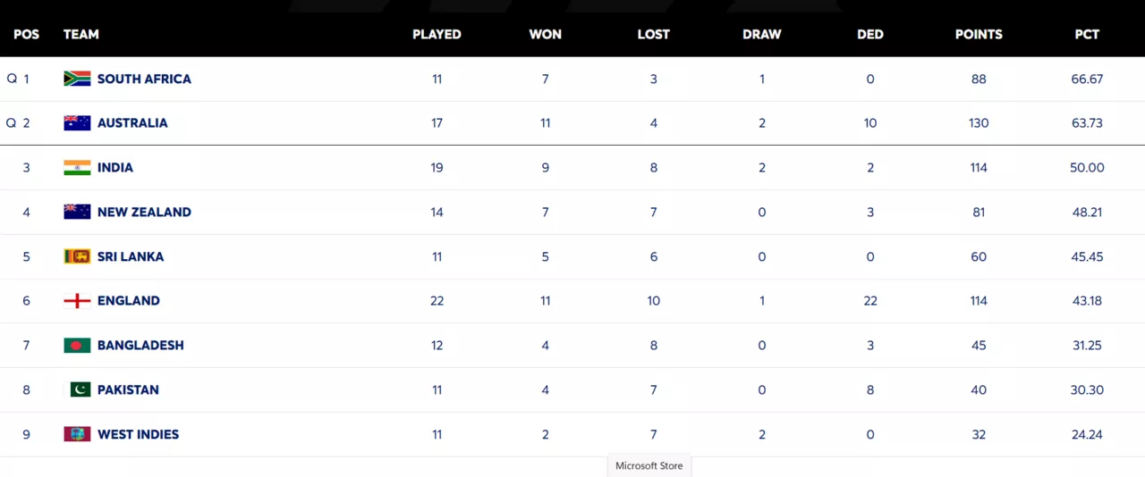 ICC WTC 2023-25 points table.