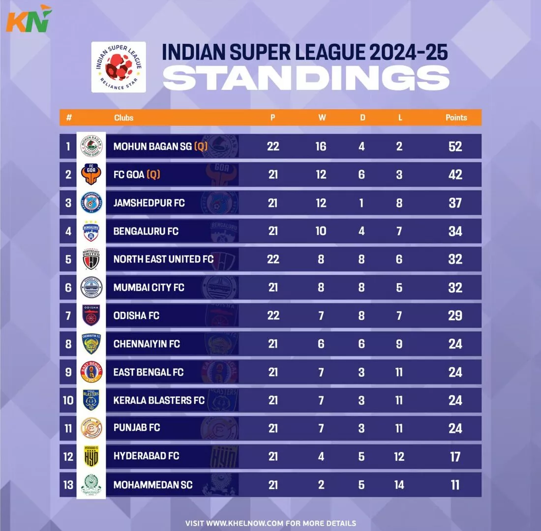 ISL 2024-25: నవీకరించబడిన పాయింట్ల పట్టిక, చాలా లక్ష్యాలు