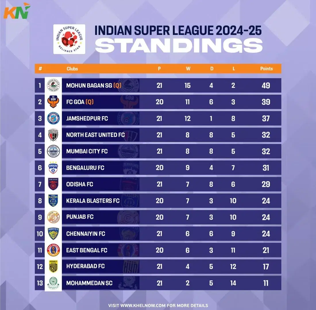 ISL 2024-25: Updated Points Table, most goals