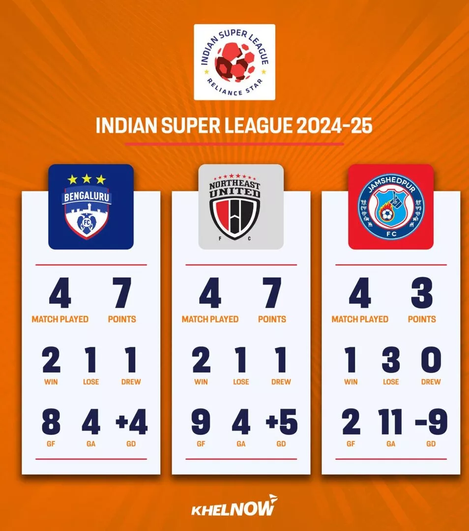 BFC, JFC మరియు NEUFC ల మధ్య హెడ్-టు-హెడ్ పోలిక