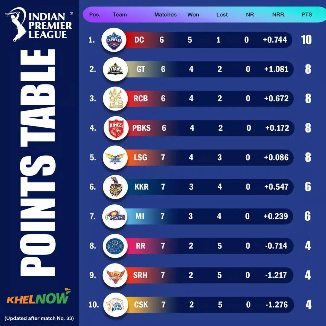 IPL 2025 updated points table after match 33, MI vs SRH