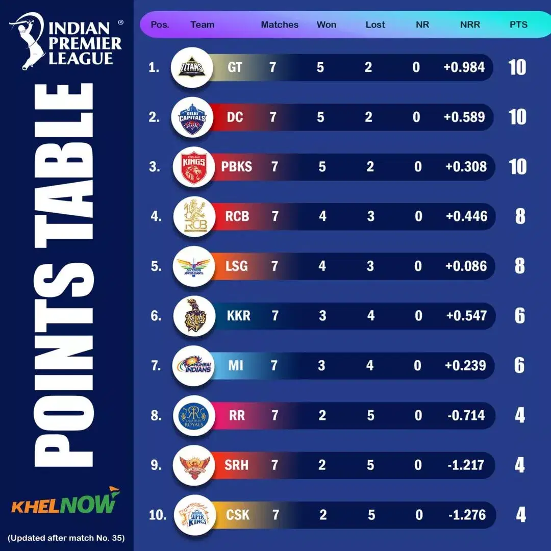 IPL 2025 points table graphic after match 35