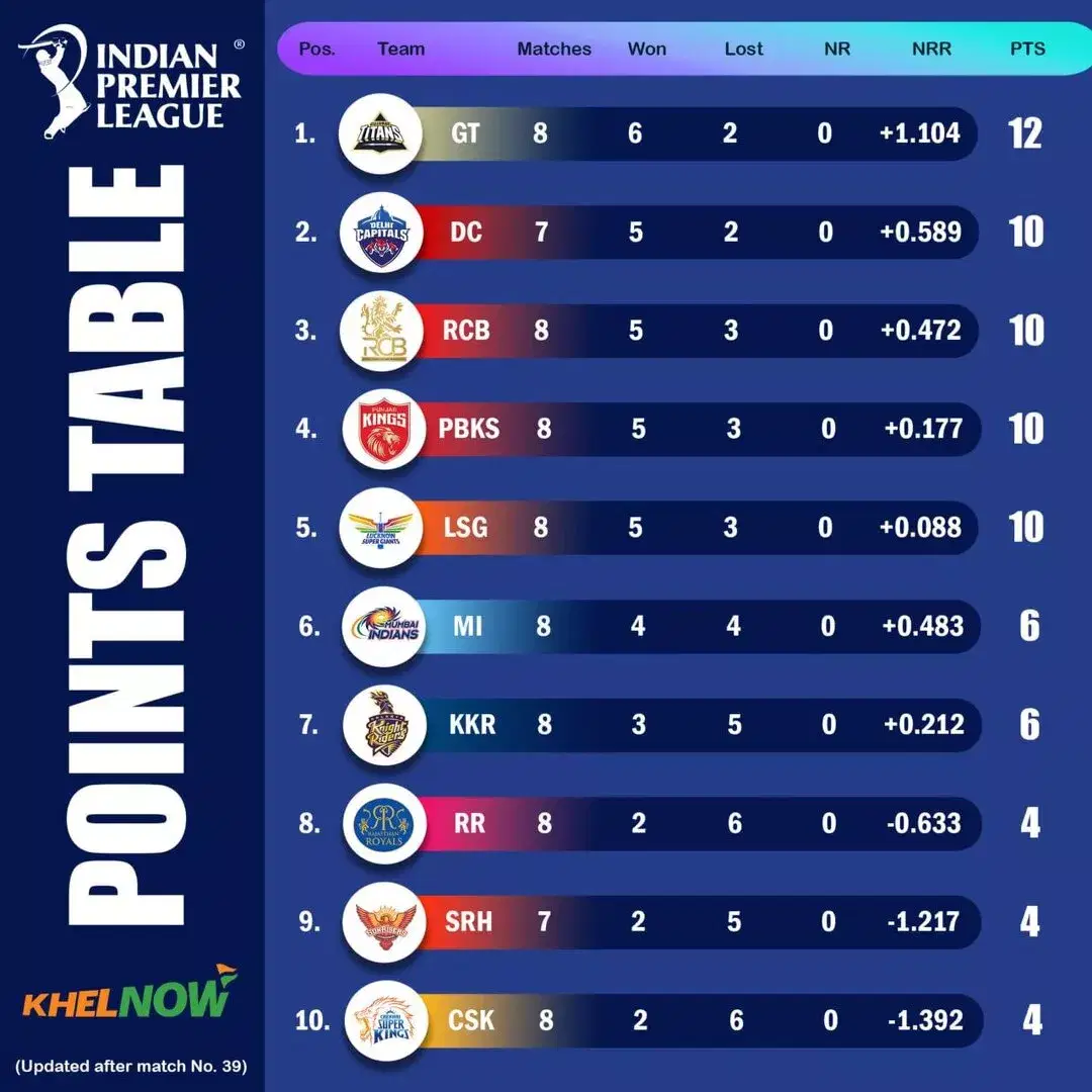 IPL 2025 updated points table after match 39, KKR vs GT