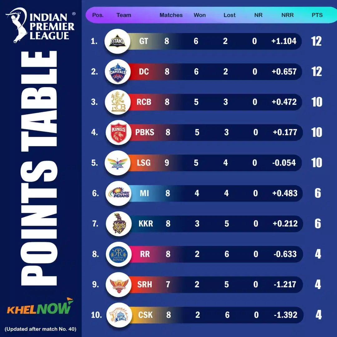 IPL 2025 updated points table after match 40, LSG vs DC