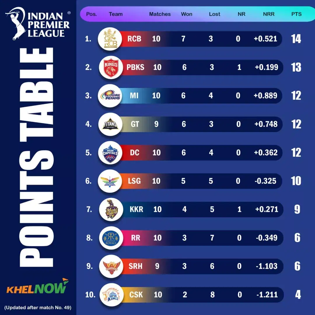 IPL 2025 updated points table after match 49, CSK vs PBKS
