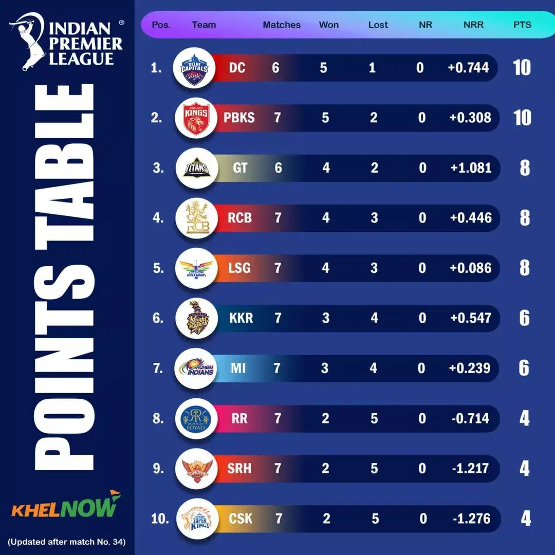 IPL 2025 updated points table after match 34, RCB vs PBKS