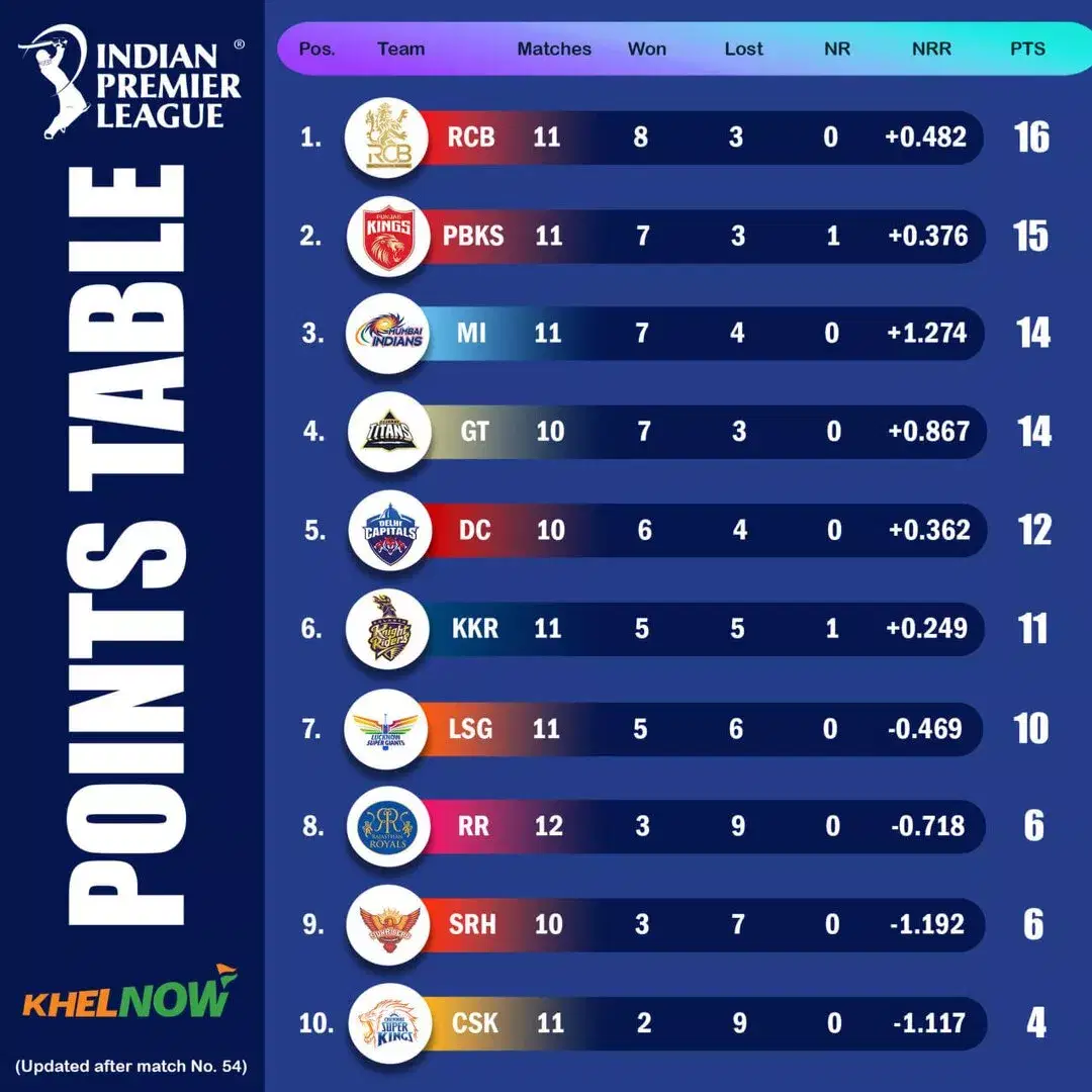 IPL 2025 updated points table after match 54, PBKS vs LSG
