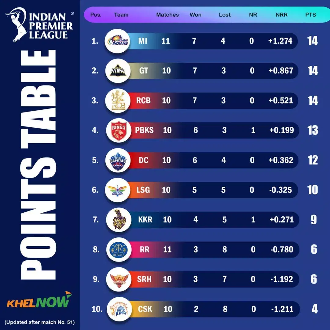 IPL 2025 updated points table after match 51, GT vs SRH