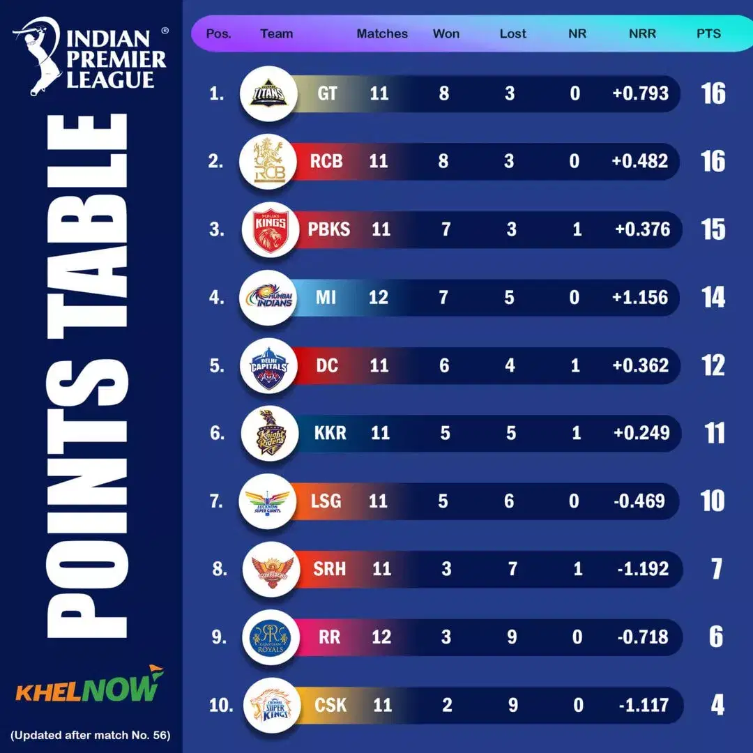 IPL 2025 updated points table after match 56, MI vs GT