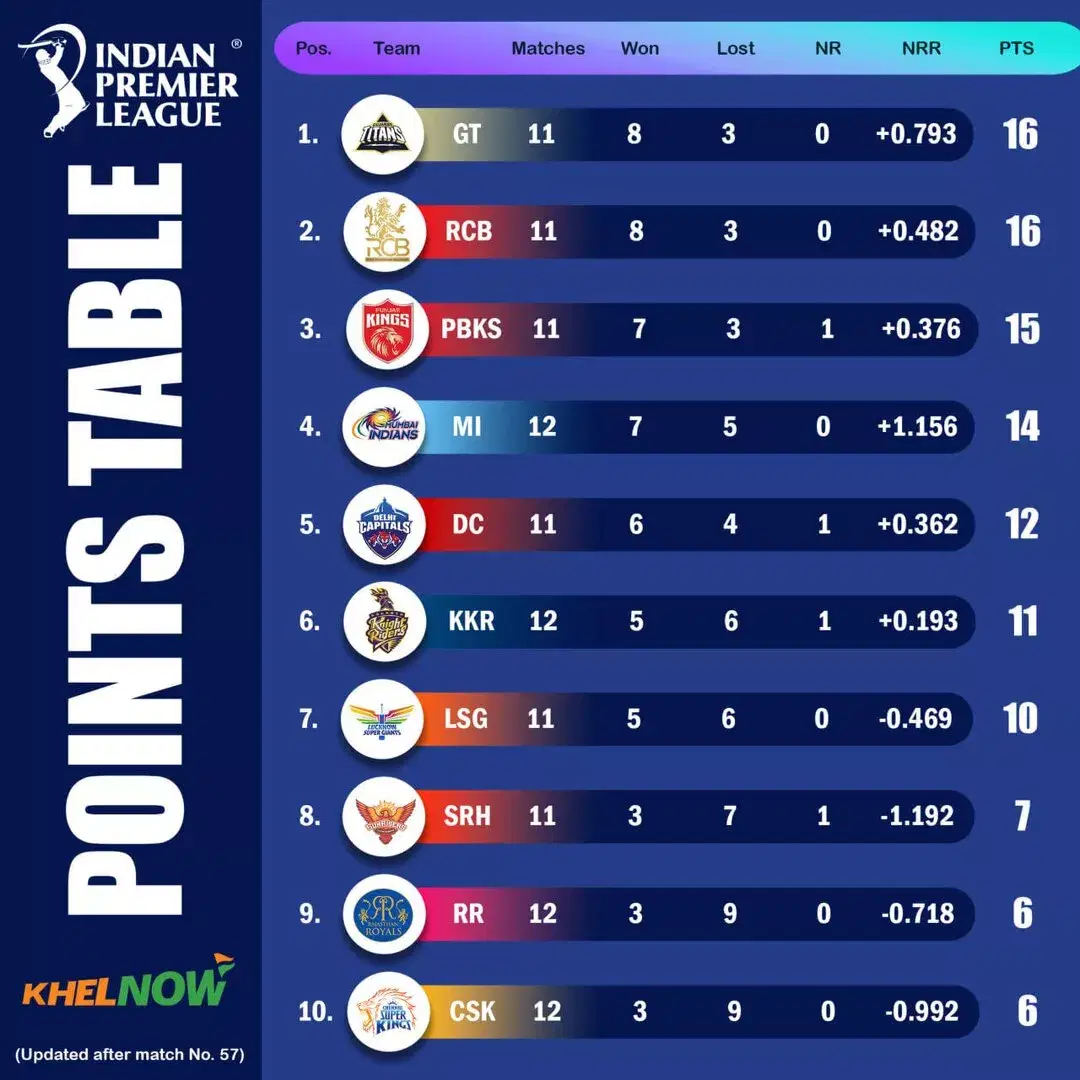 IPL 2025 Tábla Pointí Nuashonraithe Tar éis 57 Cluichí