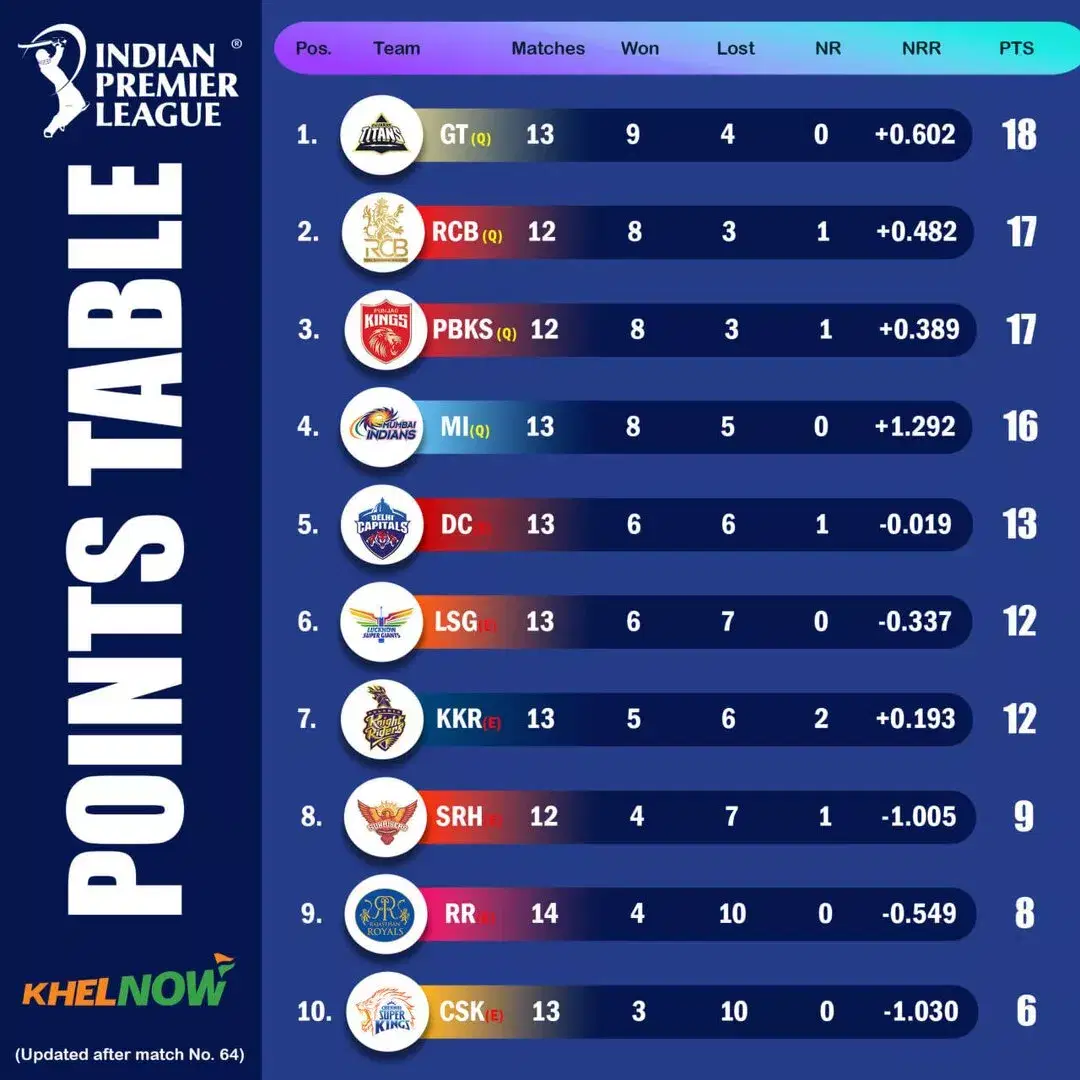 IPL 2025 updated points table after match 64, GT vs LSG