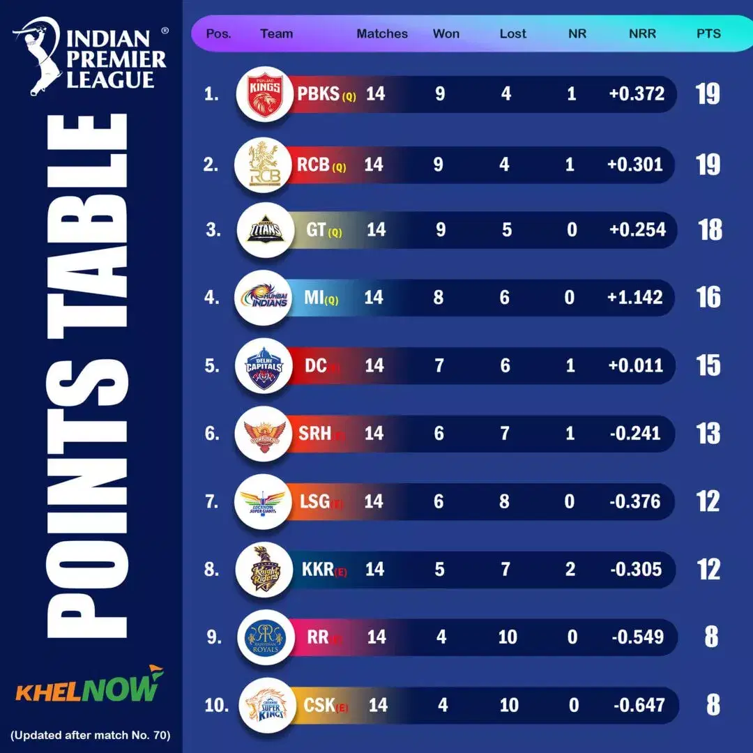 IPL 2025 Tábla Pointí Nuashonraithe Tar éis Match 70, LSG vs RCB