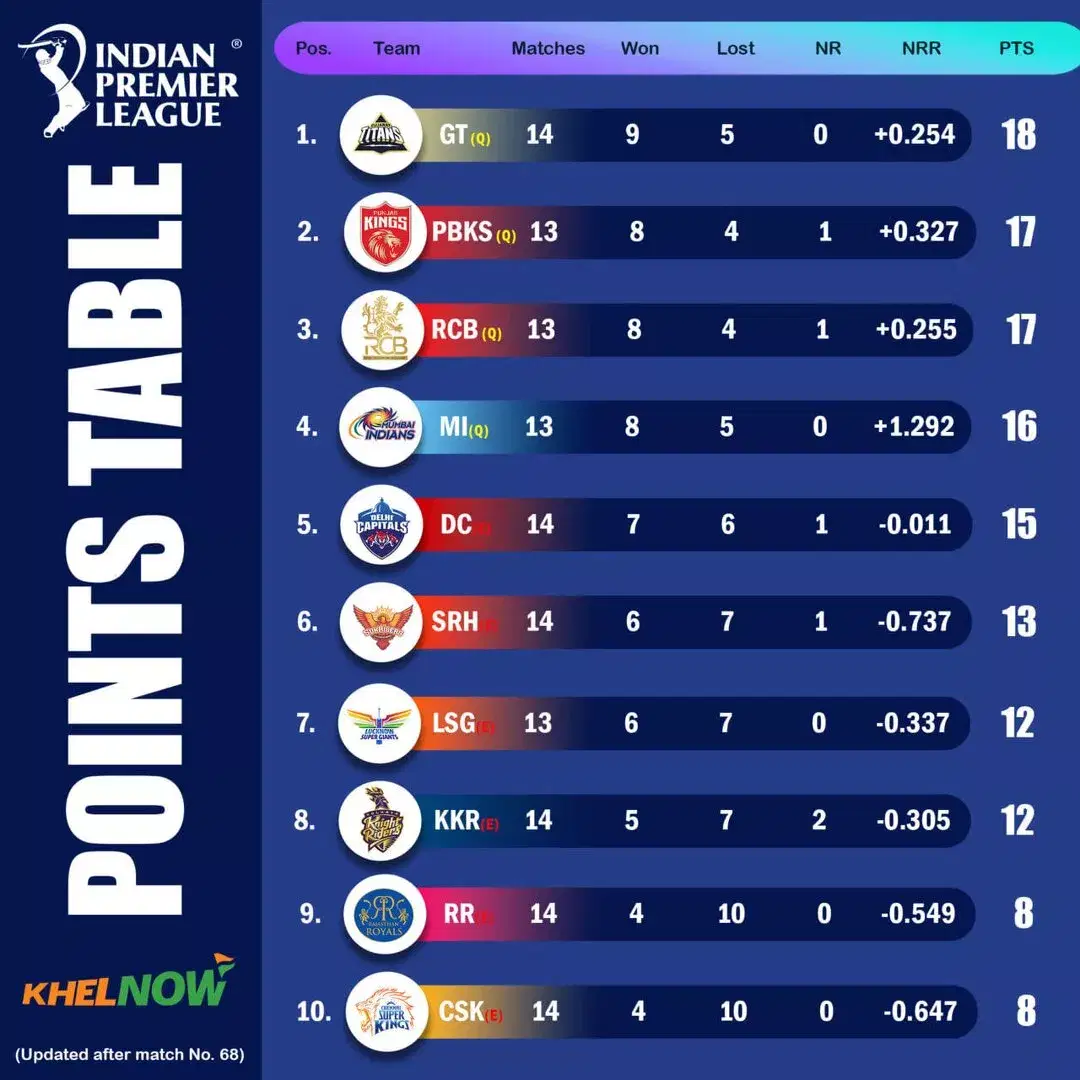 IPL 2025 updated points table after match 68, SRH vs KKR