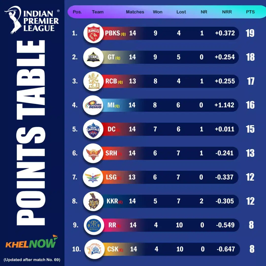 IPL 2025 updated points table after match 69, PBKS vs MI