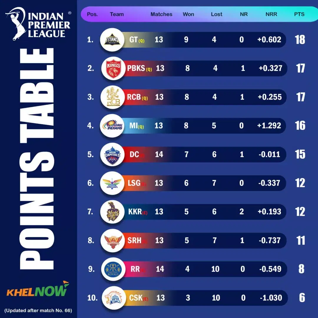 IPL 2025 updated points table after match 66, PBKS vs DC