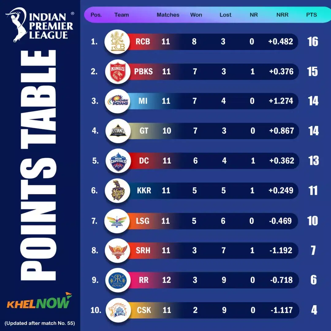 IPL 2025 updated points table after match 55, SRH vs DC