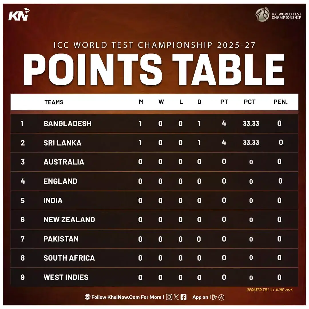 ICC WTC 2025-27 points table as on 21st June, 2025