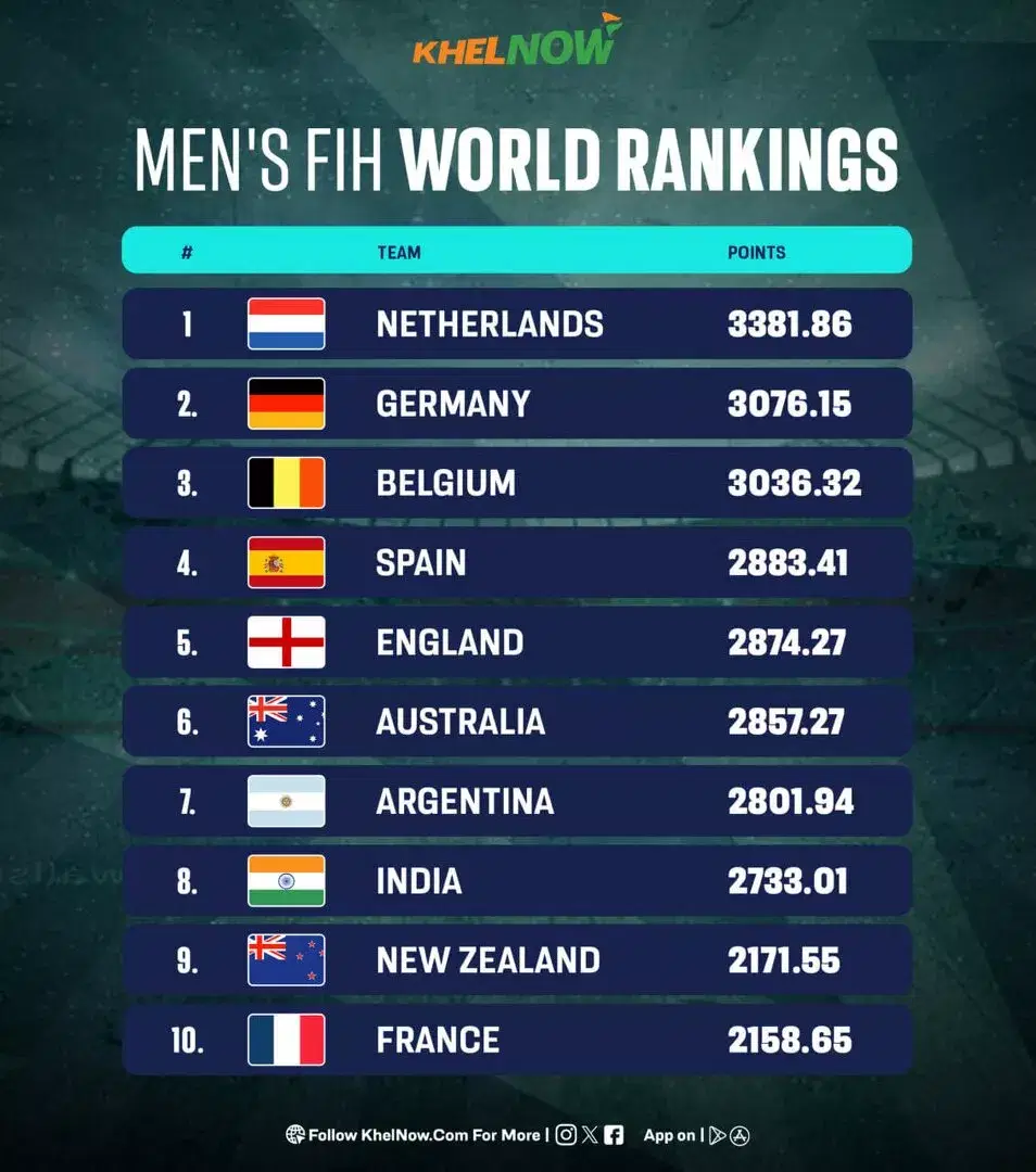 Men's FIH World Rankings