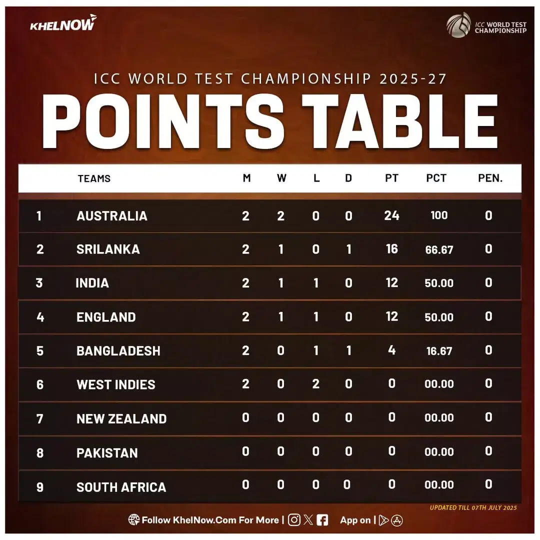 ICC World Test Championship 2023-25 Points Table as on 7th July, 2025